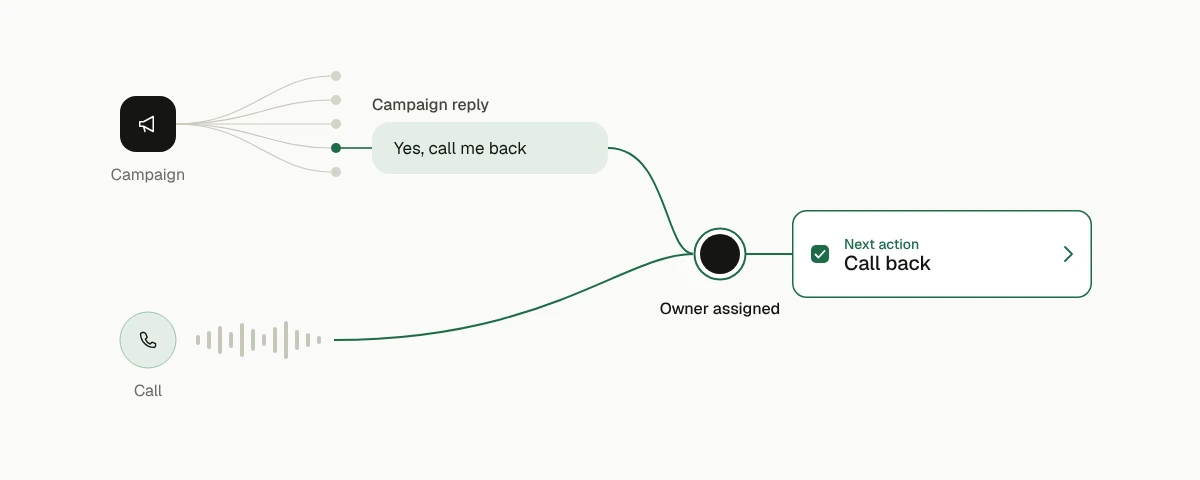 A campaign reply and a business call become an owned follow-up in the customer record.