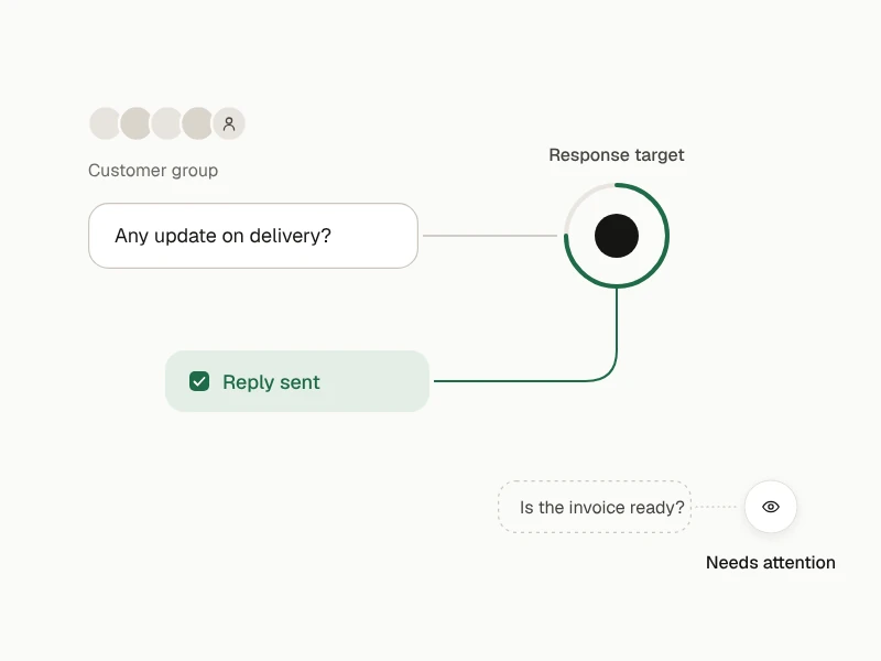 Group messages reach an owner and response target, with exceptions brought into focus.