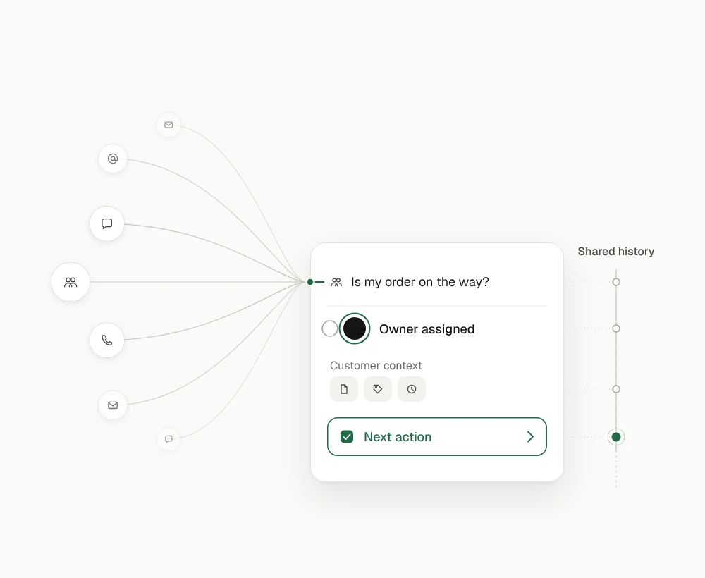 Incoming conversations converge into one owned thread with context and a next action.